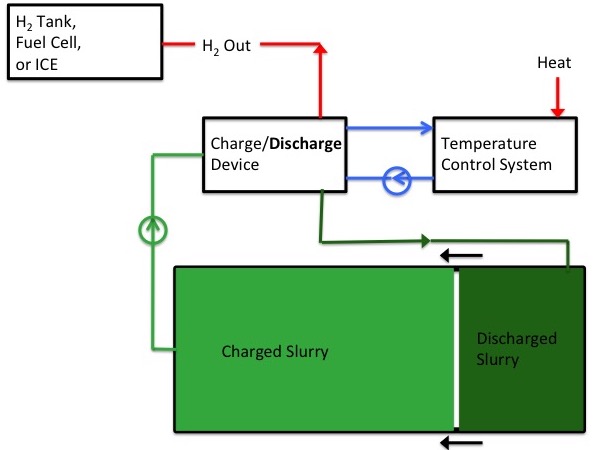 S - H Diagram